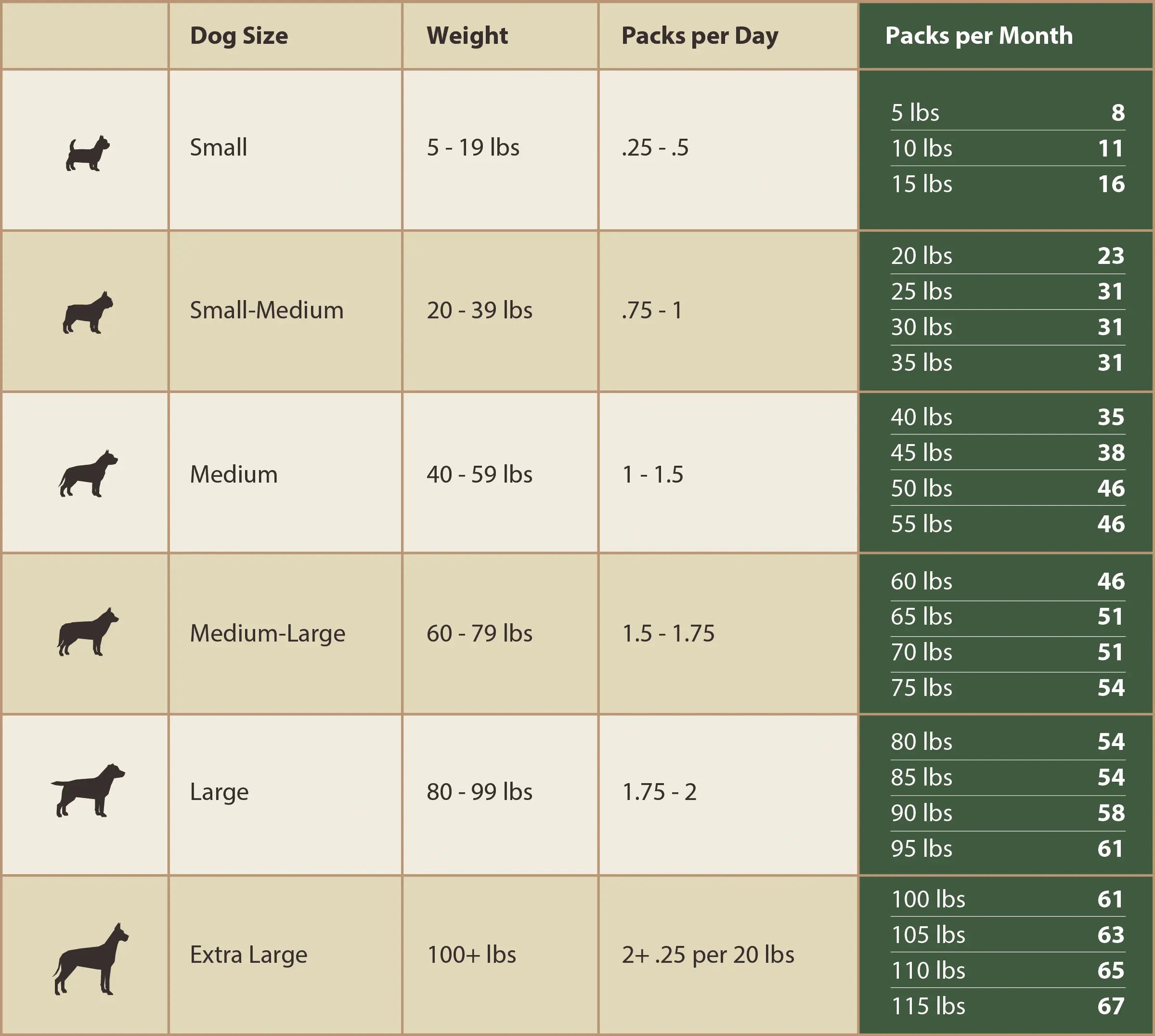Barney and Boots feeding guide chart showing daily portions by dog weight
